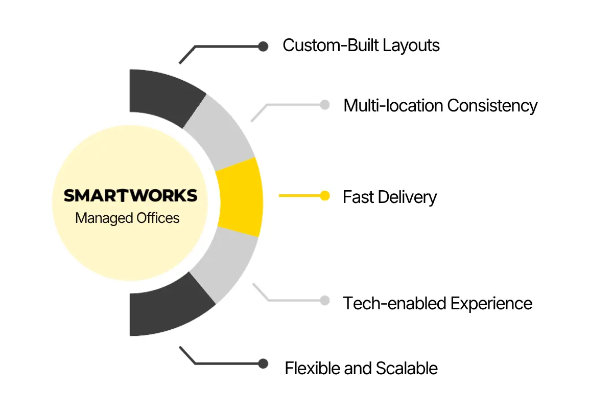 BENEFITS OF SMARTWORKS MANAGED OFFICES
