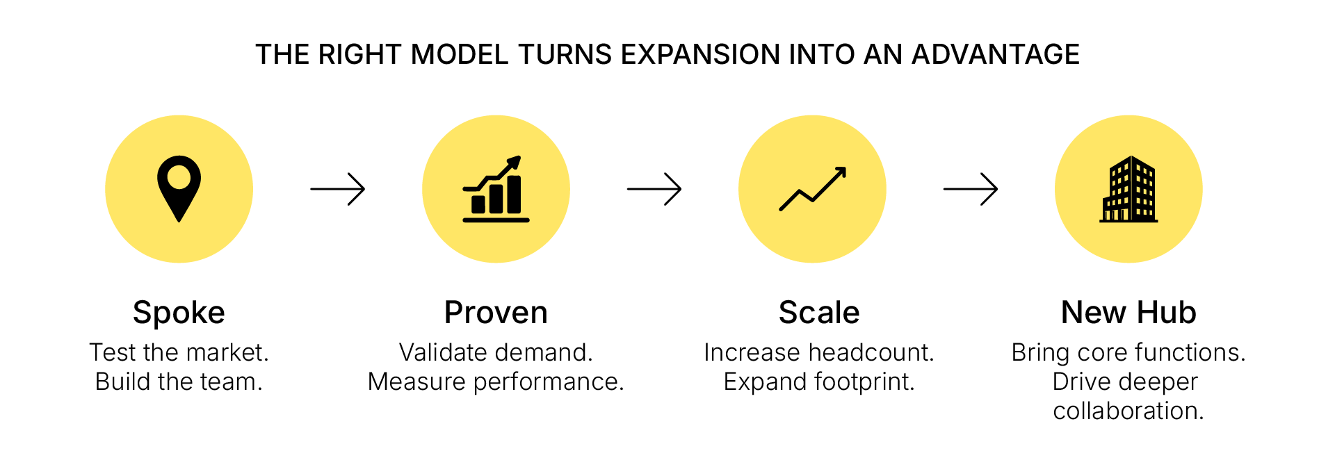 Four-stage expansion strategy showing Spoke, Proven, Scale, and New Hub - Smartworks.webp