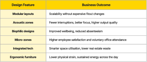 Office design trends business outcomes table